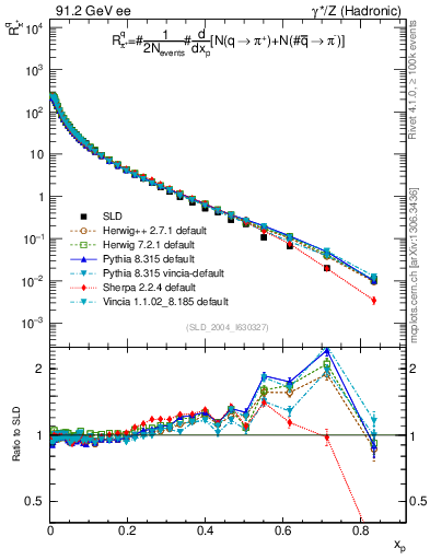 Plot of rpip in 91.2 GeV ee collisions