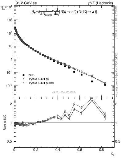 Plot of rpip in 91.2 GeV ee collisions