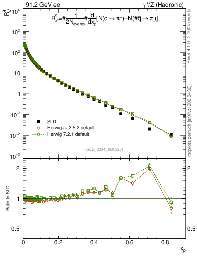Plot of rpip in 91.2 GeV ee collisions