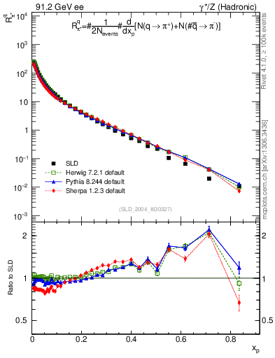 Plot of rpip in 91.2 GeV ee collisions