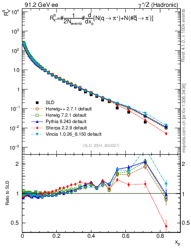 Plot of rpip in 91.2 GeV ee collisions