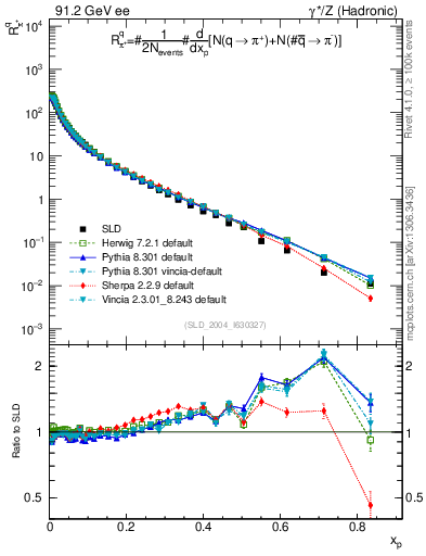 Plot of rpip in 91.2 GeV ee collisions