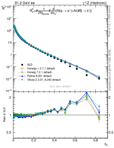 Plot of rpip in 91.2 GeV ee collisions