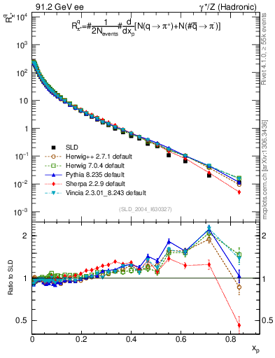 Plot of rpip in 91.2 GeV ee collisions