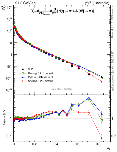 Plot of rpip in 91.2 GeV ee collisions