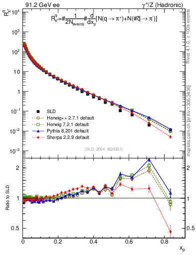 Plot of rpip in 91.2 GeV ee collisions