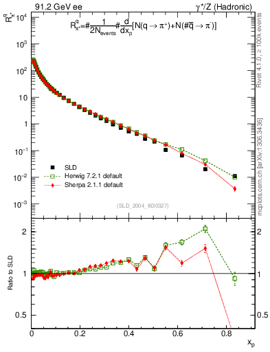 Plot of rpip in 91.2 GeV ee collisions