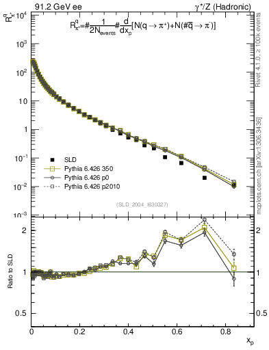 Plot of rpip in 91.2 GeV ee collisions