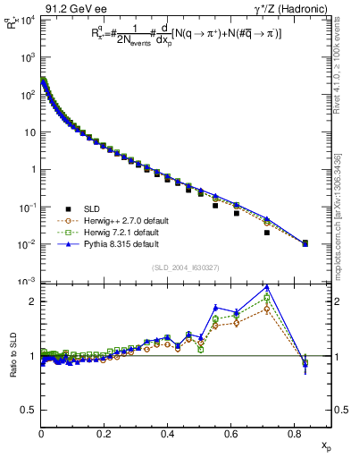 Plot of rpip in 91.2 GeV ee collisions