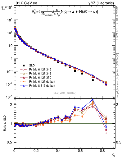 Plot of rpip in 91.2 GeV ee collisions