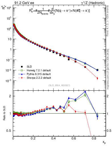 Plot of rpip in 91.2 GeV ee collisions