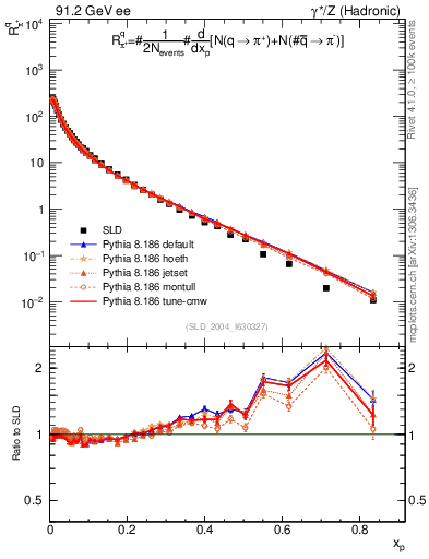 Plot of rpip in 91.2 GeV ee collisions