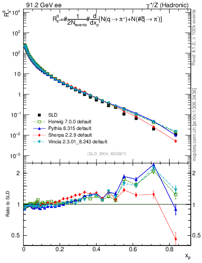 Plot of rpip in 91.2 GeV ee collisions