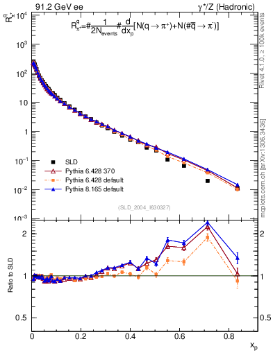 Plot of rpip in 91.2 GeV ee collisions