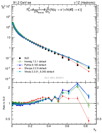 Plot of rpip in 91.2 GeV ee collisions