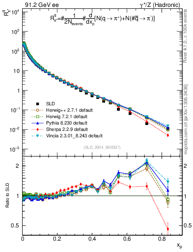 Plot of rpip in 91.2 GeV ee collisions