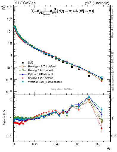 Plot of rpip in 91.2 GeV ee collisions