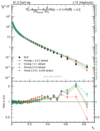 Plot of rpip in 91.2 GeV ee collisions
