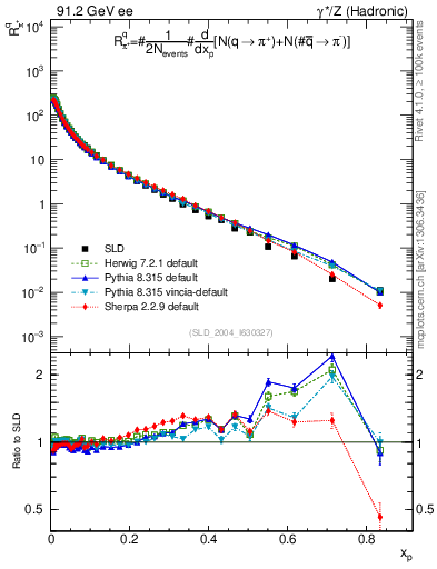 Plot of rpip in 91.2 GeV ee collisions