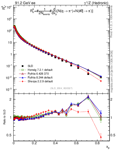 Plot of rpip in 91.2 GeV ee collisions
