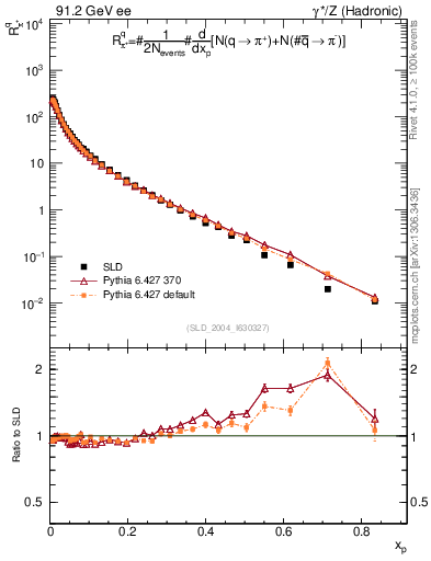Plot of rpip in 91.2 GeV ee collisions