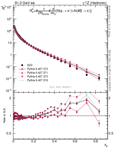 Plot of rpip in 91.2 GeV ee collisions