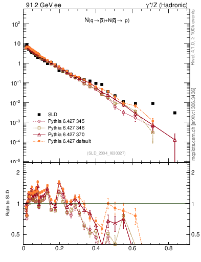 Plot of rqm in 91.2 GeV ee collisions