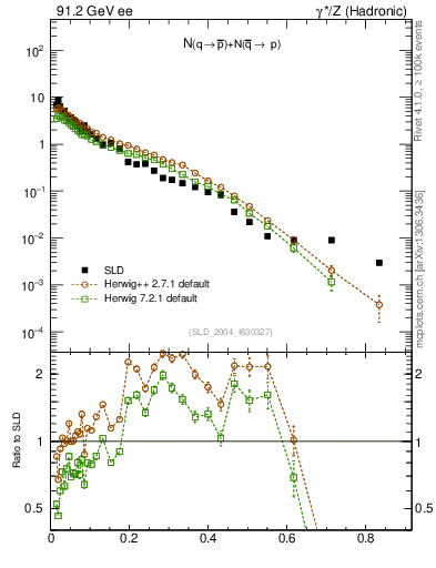 Plot of rqm in 91.2 GeV ee collisions