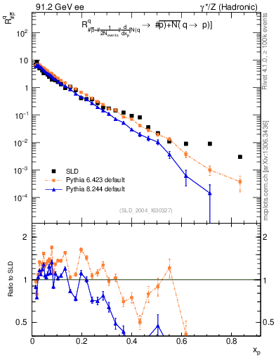 Plot of rqm in 91.2 GeV ee collisions