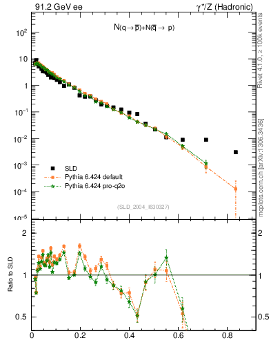 Plot of rqm in 91.2 GeV ee collisions