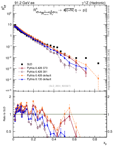 Plot of rqm in 91.2 GeV ee collisions