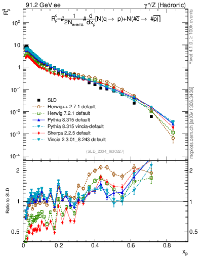 Plot of rqp in 91.2 GeV ee collisions