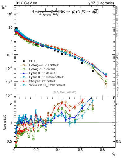 Plot of rqp in 91.2 GeV ee collisions