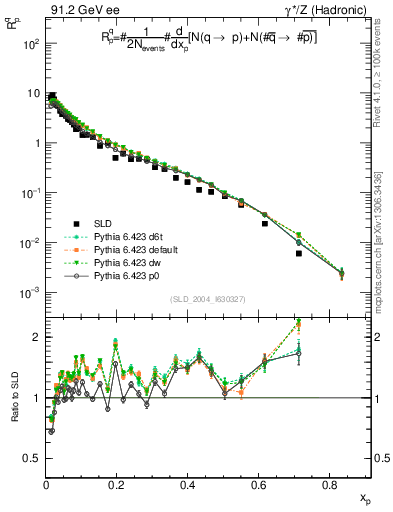Plot of rqp in 91.2 GeV ee collisions