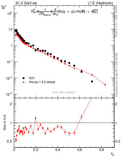 Plot of rqp in 91.2 GeV ee collisions