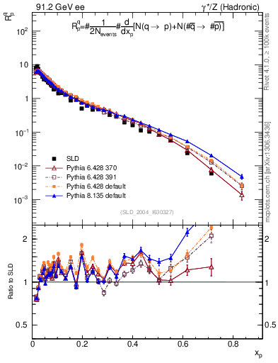 Plot of rqp in 91.2 GeV ee collisions