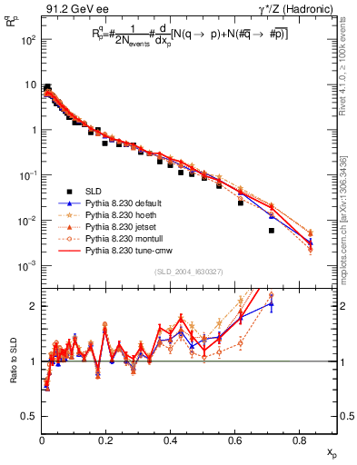 Plot of rqp in 91.2 GeV ee collisions