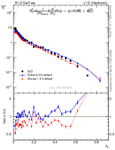 Plot of rqp in 91.2 GeV ee collisions