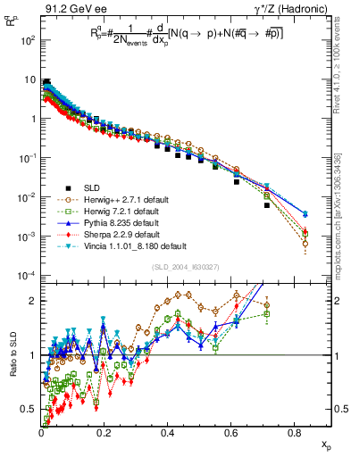 Plot of rqp in 91.2 GeV ee collisions