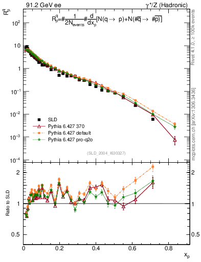 Plot of rqp in 91.2 GeV ee collisions