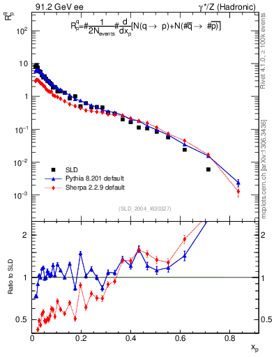 Plot of rqp in 91.2 GeV ee collisions