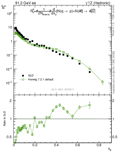 Plot of rqp in 91.2 GeV ee collisions