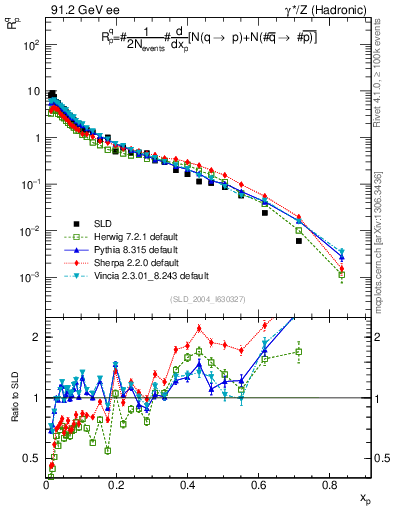 Plot of rqp in 91.2 GeV ee collisions
