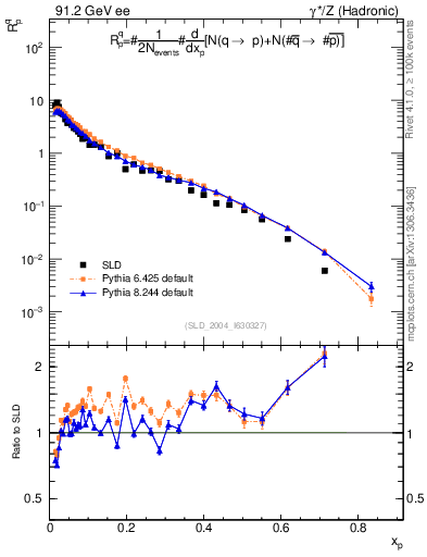 Plot of rqp in 91.2 GeV ee collisions