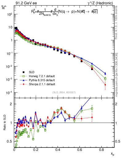 Plot of rqp in 91.2 GeV ee collisions