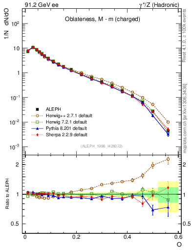 Plot of tO in 91.2 GeV ee collisions