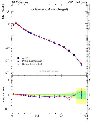 Plot of tO in 91.2 GeV ee collisions