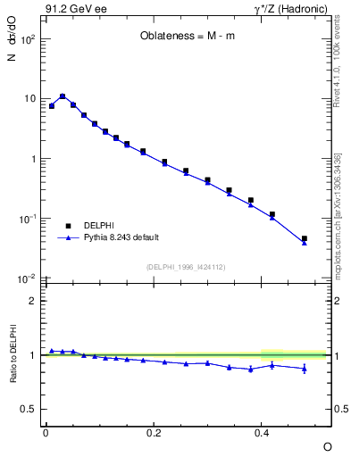 Plot of tO in 91.2 GeV ee collisions