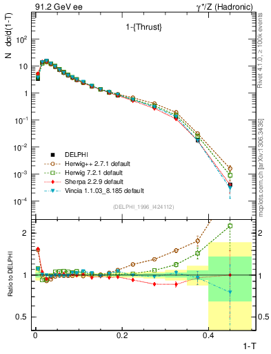 Plot of tau in 91.2 GeV ee collisions