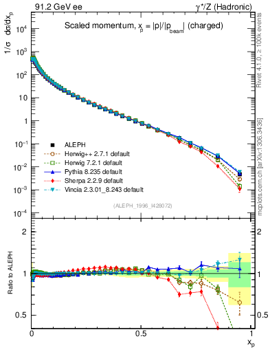 Plot of x in 91.2 GeV ee collisions